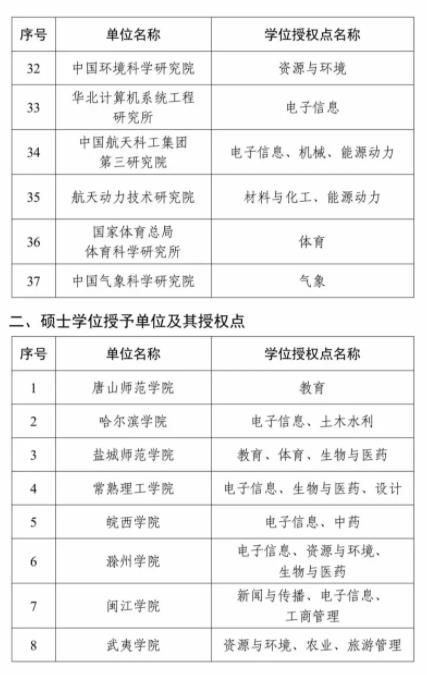 全名單！2023年度新增碩博授予單位和學位授權(quán)點4.jpg