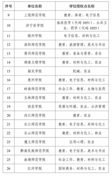 全名單！2023年度新增碩博授予單位和學位授權(quán)點5.jpg