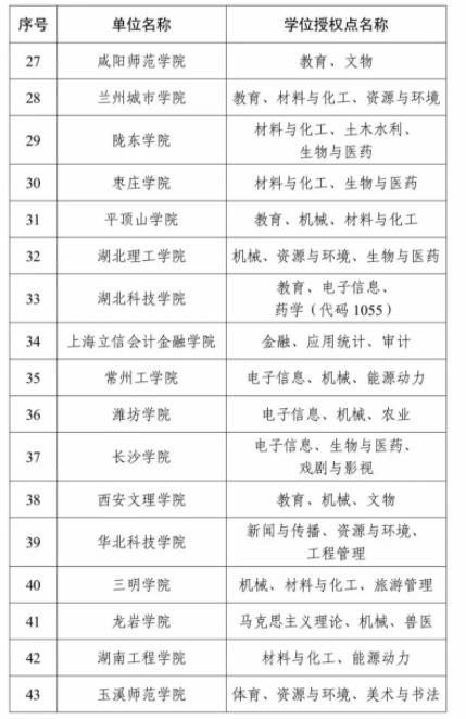 全名單！2023年度新增碩博授予單位和學位授權(quán)點6.jpg