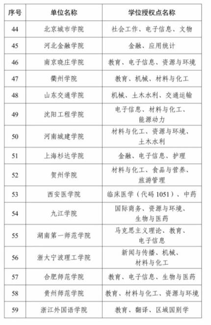 全名單！2023年度新增碩博授予單位和學位授權(quán)點7.jpg
