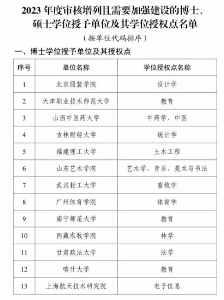 全名單！2023年度新增碩博授予單位和學位授權(quán)點8.jpg