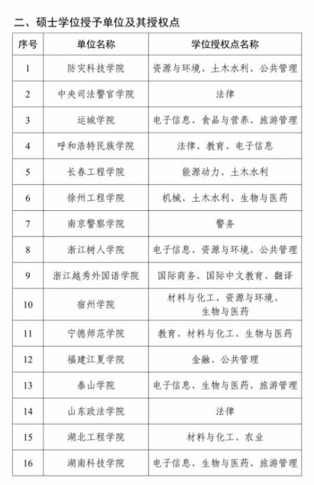 全名單！2023年度新增碩博授予單位和學位授權(quán)點9.jpg