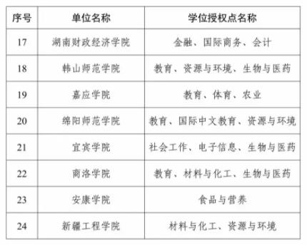 全名單！2023年度新增碩博授予單位和學位授權(quán)點11.jpg