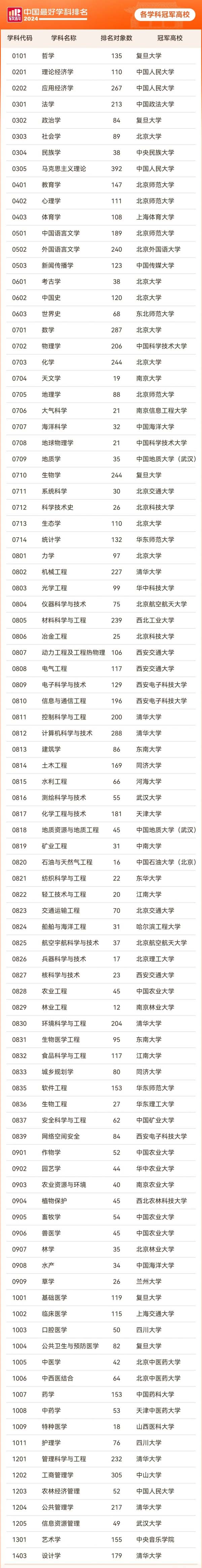 全國第一！2024中國最好學(xué)科排名，52所高校登頂.webp_副本.jpg