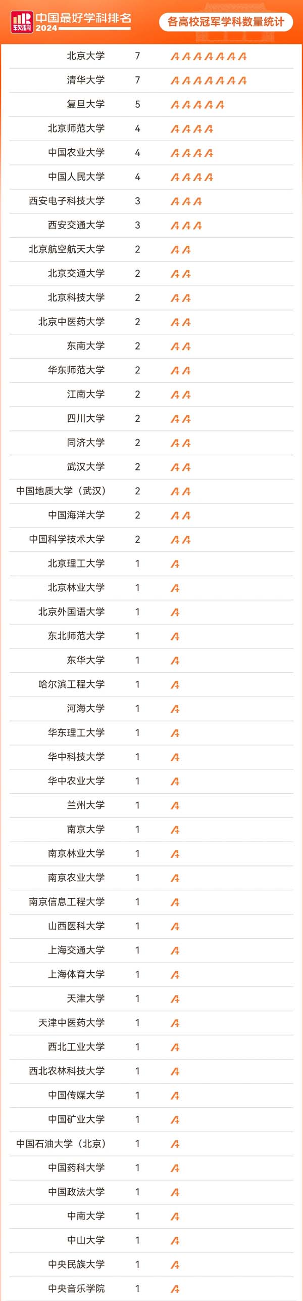全國第一！2024中國最好學(xué)科排名，52所高校登頂2.webp.jpg