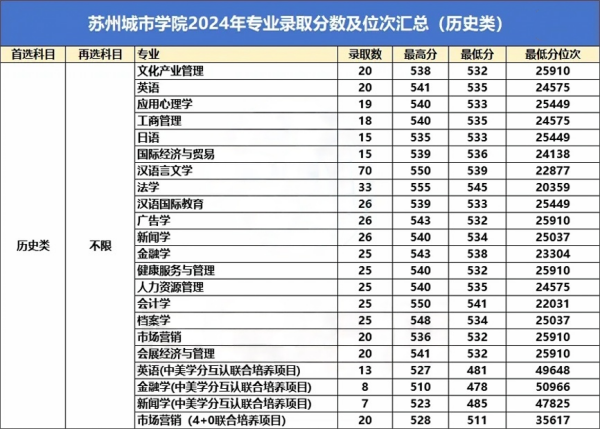 蘇州城市學(xué)院2024年錄取專業(yè)分公布！.webp(1)_副本_副本.png