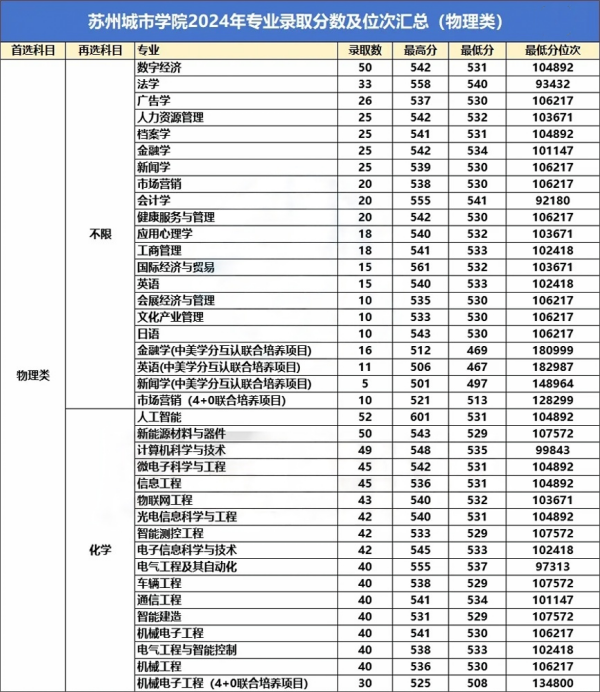 蘇州城市學(xué)院2024年錄取專業(yè)分公布！2.webp(1)_副本_副本.png
