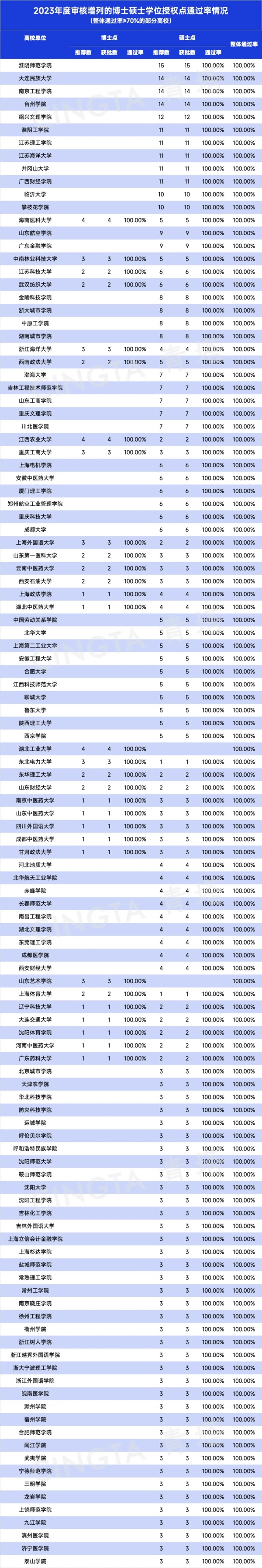 57所高校，100%獲批博士點(diǎn).webp_副本.jpg