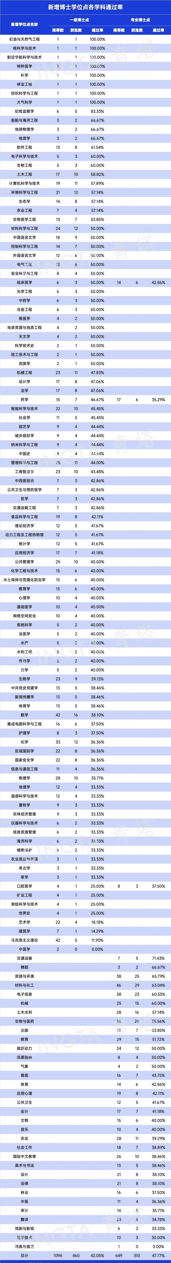 新增博士學(xué)位授權(quán)點(diǎn)各學(xué)科通過(guò)率.webp_副本.jpg