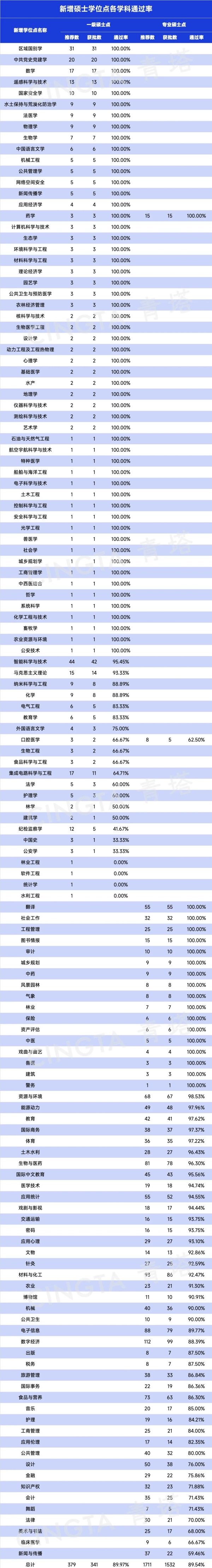 新增博士學(xué)位授權(quán)點(diǎn)各學(xué)科通過(guò)率2.webp_副本.jpg
