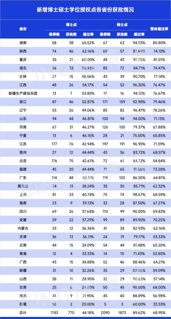新增博士碩士學(xué)位授權(quán)點(diǎn)各省份通過(guò)率5.webp_副本.jpg
