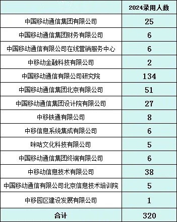 “雙一流”碩士超95%！中國移動2024年錄取名單公示！2.webp_副本.jpg
