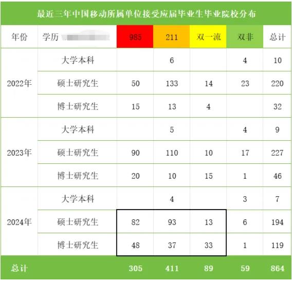“雙一流”碩士超95%！中國移動2024年錄取名單公示！3.jpg