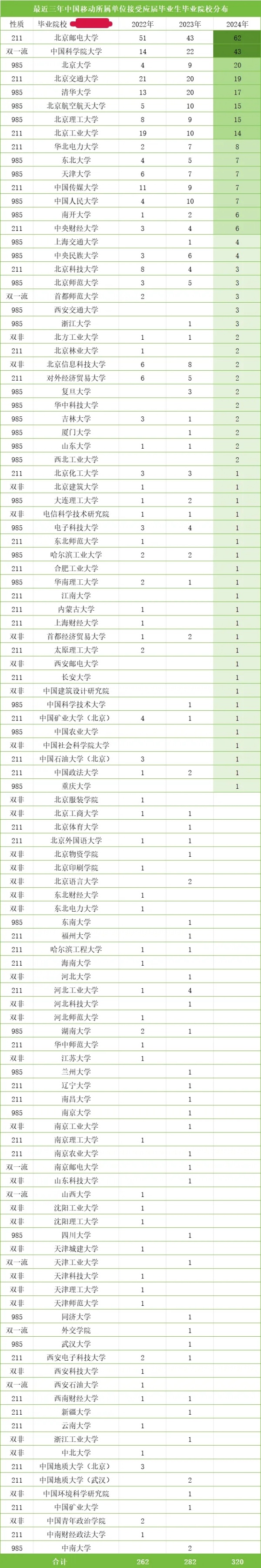 “雙一流”碩士超95%！中國移動2024年錄取名單公示！4.webp_副本.jpg
