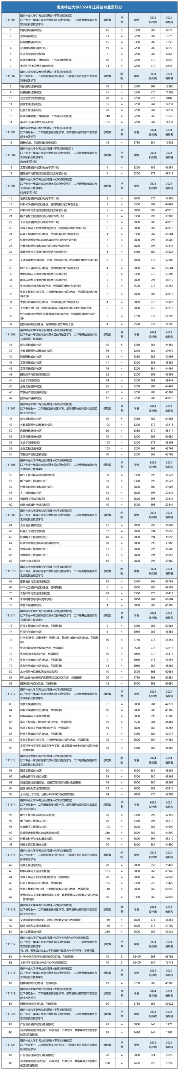南林、南信大、南工大、揚(yáng)大、江蘇大學(xué)等綜評(píng)院校公布2024年專(zhuān)業(yè)錄取分！.webp_副本.jpg
