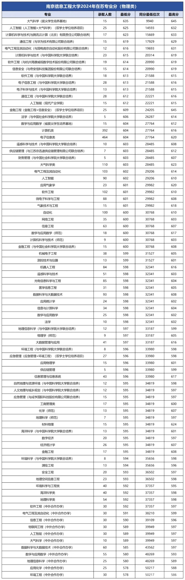 南林、南信大、南工大、揚(yáng)大、江蘇大學(xué)等綜評(píng)院校公布2024年專(zhuān)業(yè)錄取分！2.webp_副本.jpg