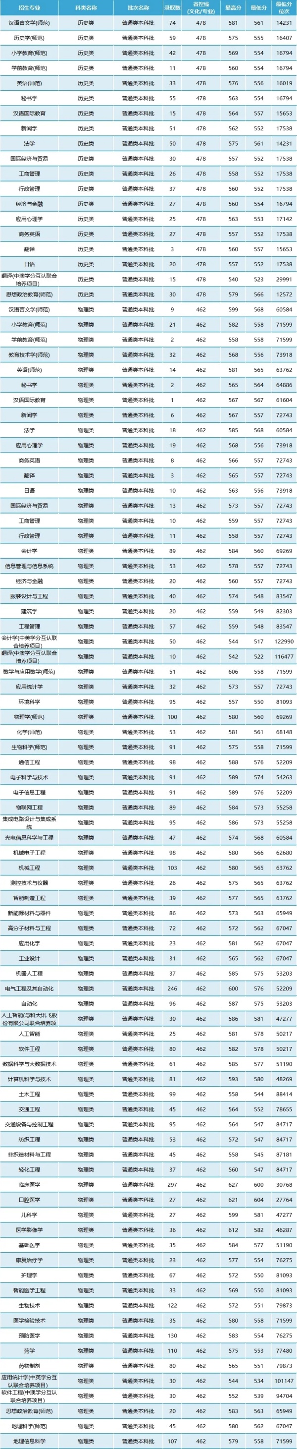 南林、南信大、南工大、揚(yáng)大、江蘇大學(xué)等綜評(píng)院校公布2024年專(zhuān)業(yè)錄取分！7.webp_副本.jpg