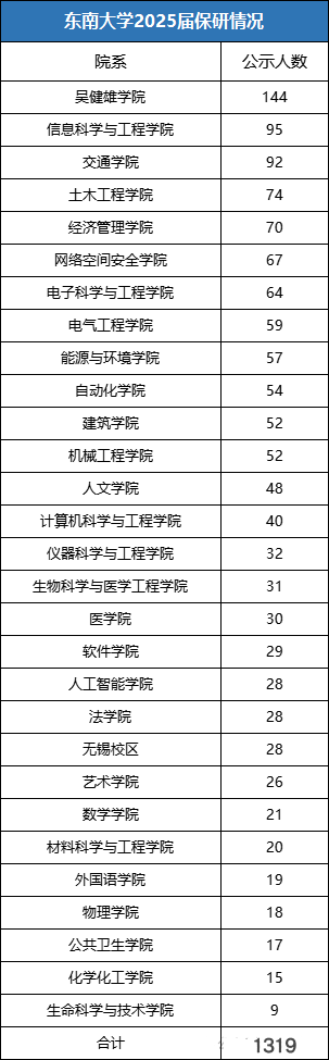 1319人！東南大學(xué)2025屆保研情況出爐.png