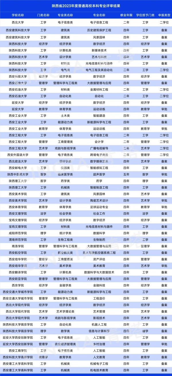 陜西省教育廳公示！擬新增91個本科專業(yè)！2.webp_副本.jpg