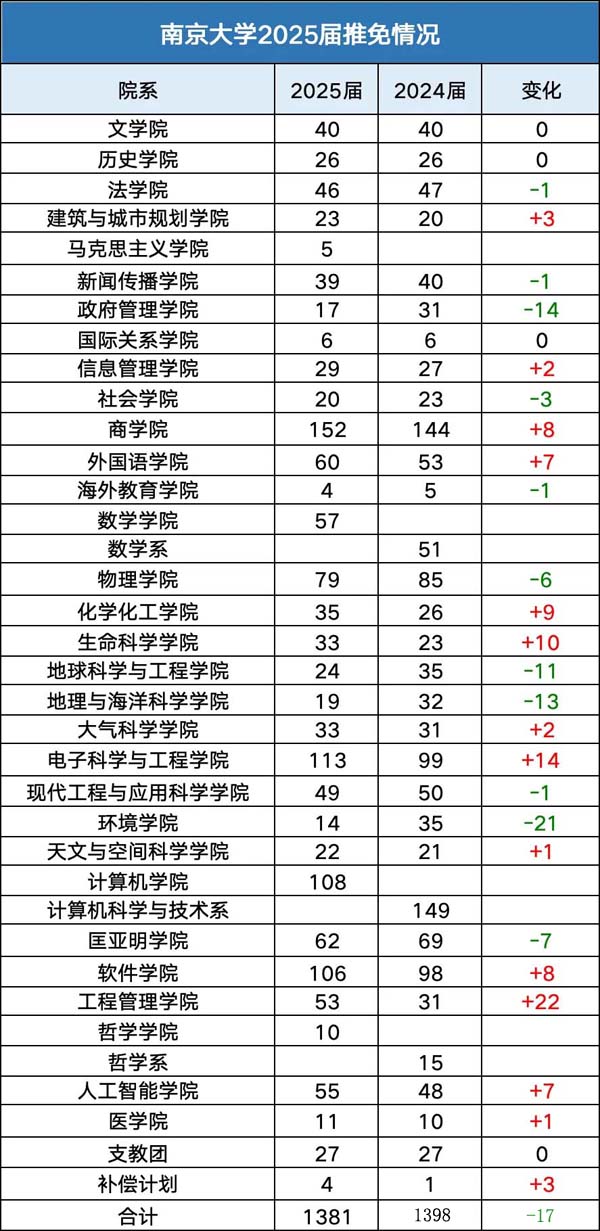 南京大學(xué)2025屆保研情況出爐，保研率直奔50%..jpg