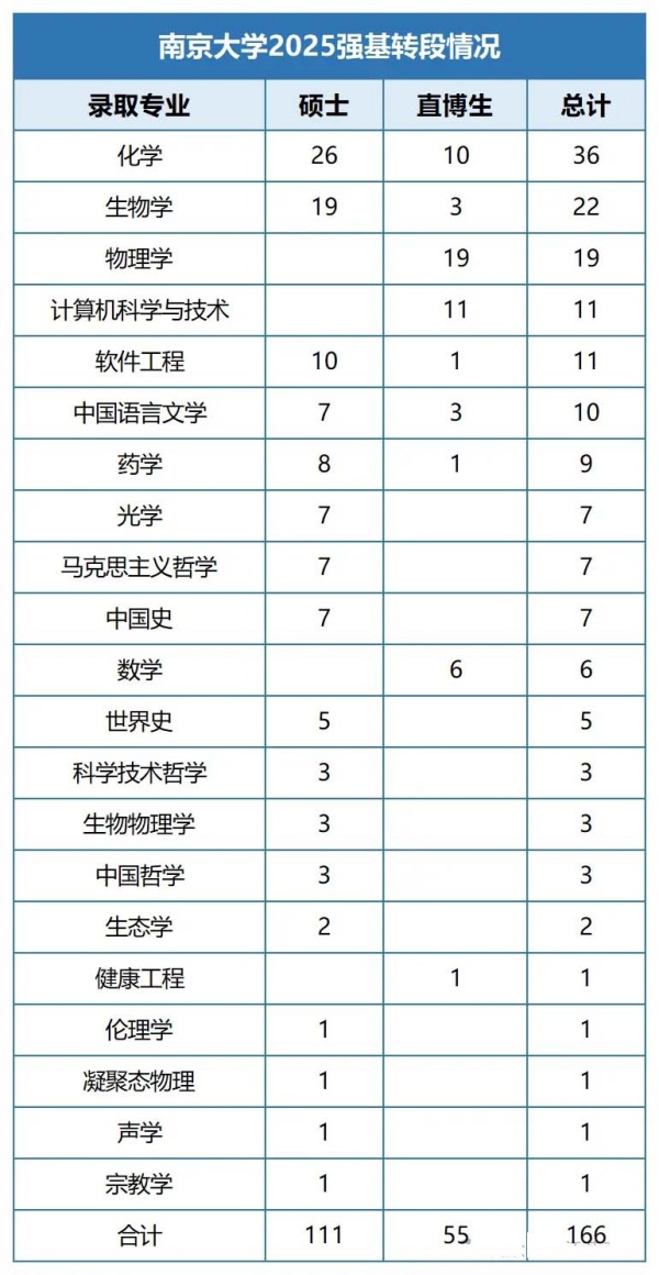 南京大學(xué)2025屆保研情況出爐，保研率直奔50%.3_副本.jpg