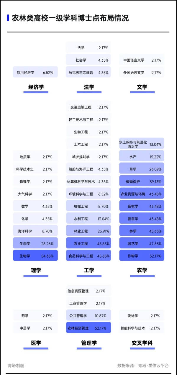 這些博士點(diǎn)，農(nóng)林類高校布局最多！2.webp_副本.jpg