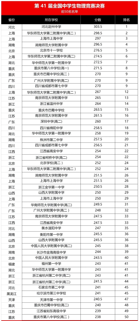 2024第41屆物理競賽決賽查分前國家集訓(xùn)隊(duì)名單及分?jǐn)?shù)出爐！.webp_副本.jpg