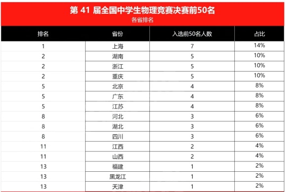 2024第41屆物理競賽決賽查分前國家集訓(xùn)隊(duì)名單及分?jǐn)?shù)出爐！2.webp_副本.jpg