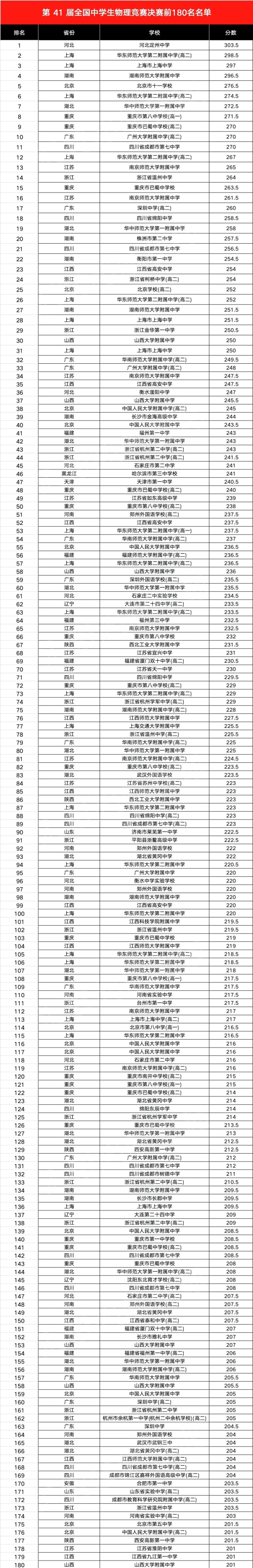 2024第41屆物理競賽決賽查分前國家集訓(xùn)隊(duì)名單及分?jǐn)?shù)出爐！3.webp_副本.jpg