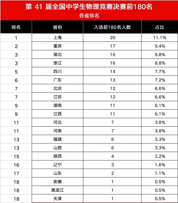 2024第41屆物理競賽決賽查分前國家集訓(xùn)隊(duì)名單及分?jǐn)?shù)出爐！4.webp_副本.jpg