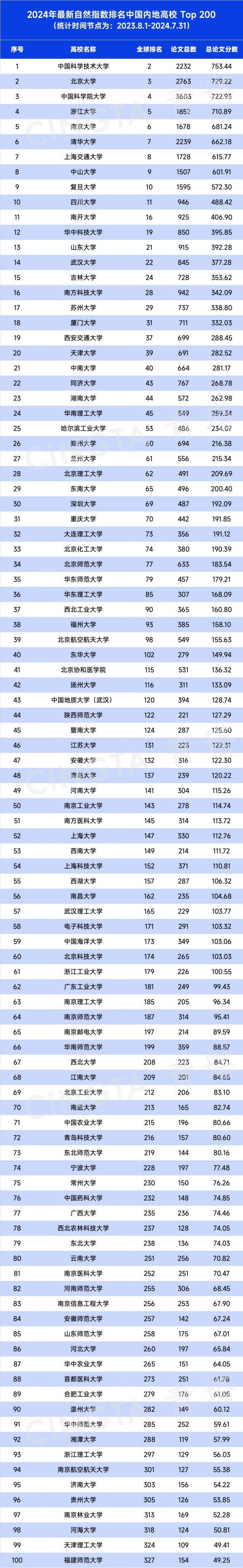 最新自然指數(shù)排名中國(guó)內(nèi)地高校TOP200名單.webp_副本.jpg