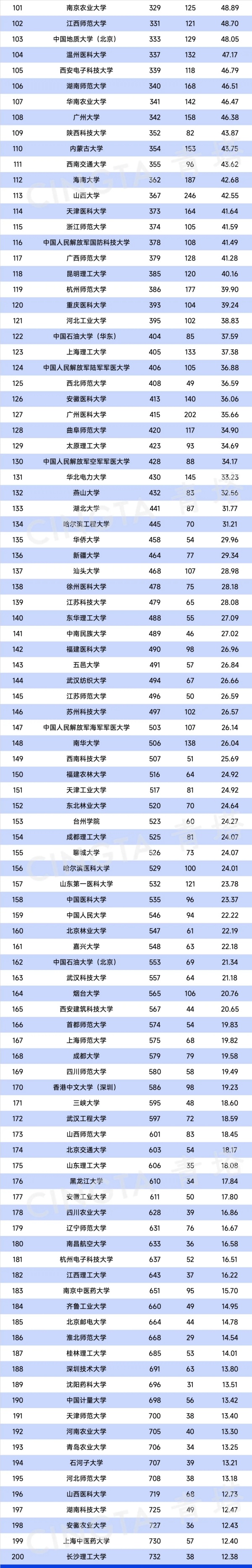 最新自然指數(shù)排名中國(guó)內(nèi)地高校TOP200名單2.webp_副本.jpg