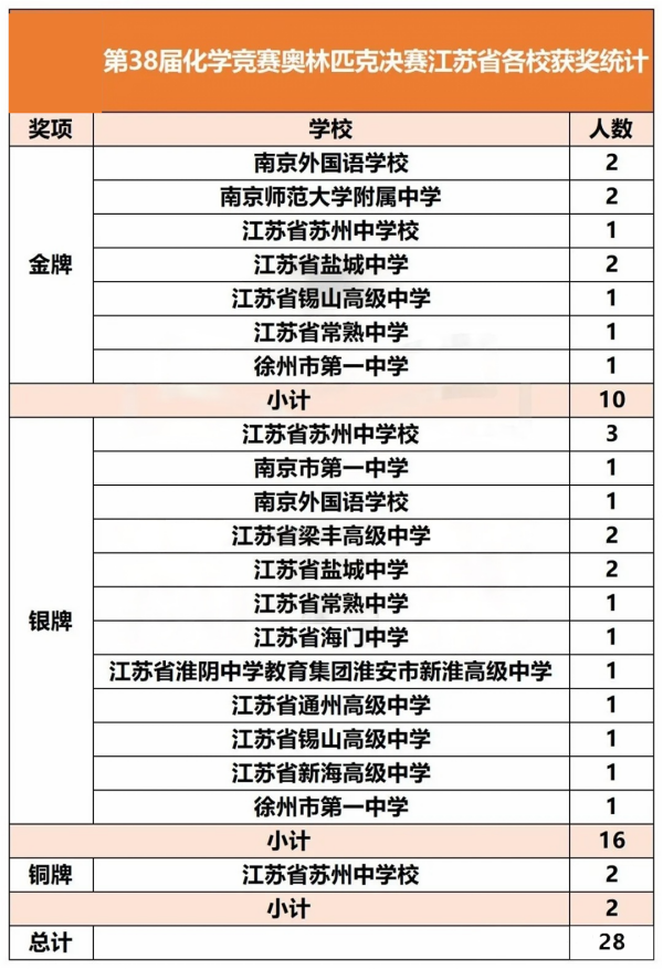 化學(xué)競(jìng)賽奧林匹克決賽金牌銀牌銅牌獲獎(jiǎng)名單2_副本.png