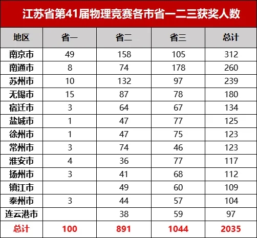 江蘇2024年物理競賽省一二三獲獎中學排行榜出爐.webp.jpg