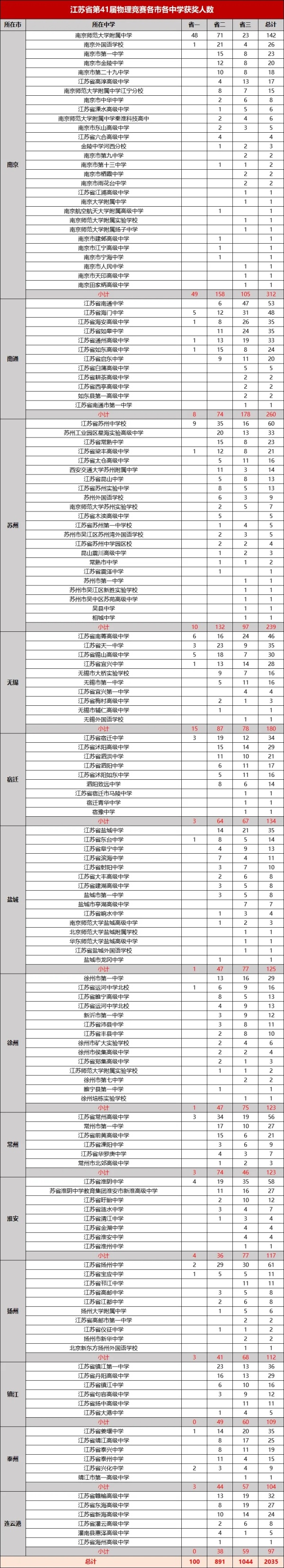 江蘇2024年物理競賽省一二三獲獎中學排行榜出爐2.webp_副本.jpg