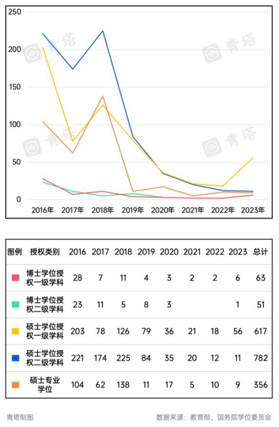 A類(lèi)也撤銷(xiāo)！超300所高校，裁撤學(xué)位點(diǎn)2.jpg