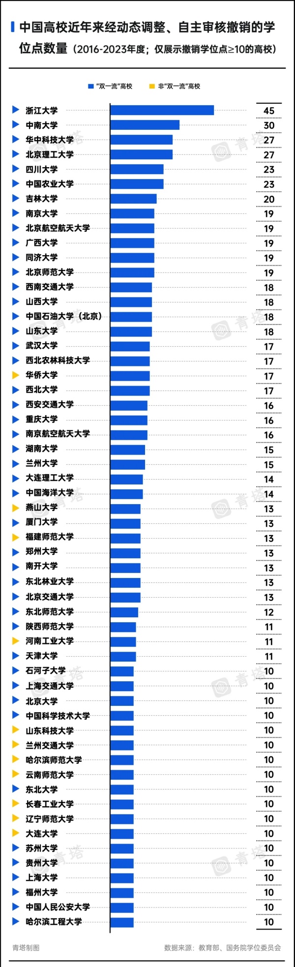 A類(lèi)也撤銷(xiāo)！超300所高校，裁撤學(xué)位點(diǎn)3.webp_副本.jpg