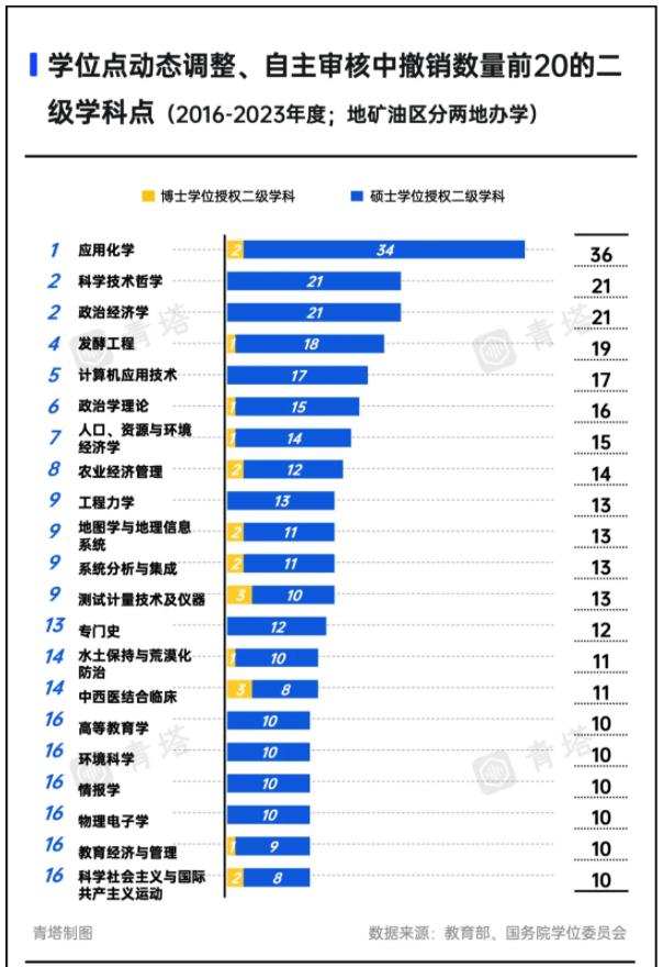 A類(lèi)也撤銷(xiāo)！超300所高校，裁撤學(xué)位點(diǎn)5.jpg