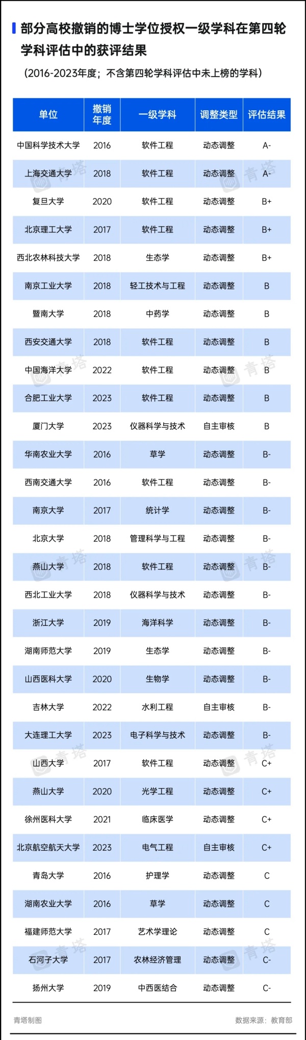A類(lèi)也撤銷(xiāo)！超300所高校，裁撤學(xué)位點(diǎn)7.webp_副本.jpg