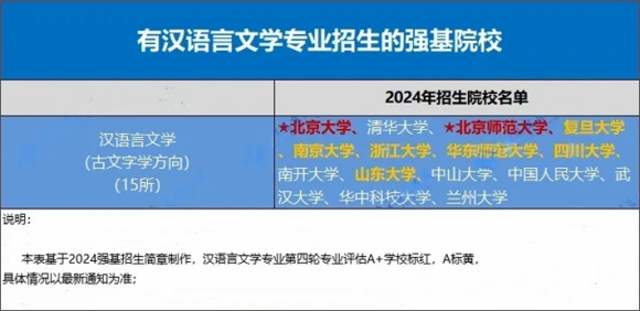 強基計劃漢語言文學招生高校.webp(1)_副本.png