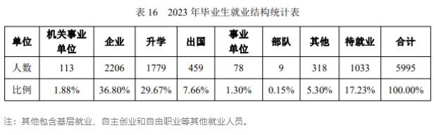 南京林業(yè)大學2023屆畢業(yè)生都去哪里了？速看這份報告！.jpg