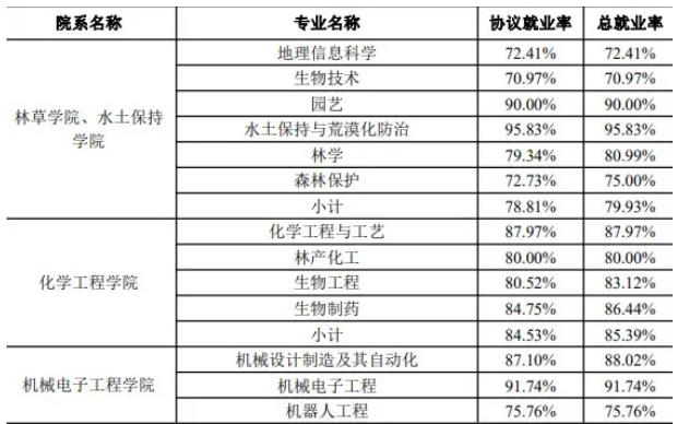 南京林業(yè)大學2023屆畢業(yè)生都去哪里了？速看這份報告！2.jpg