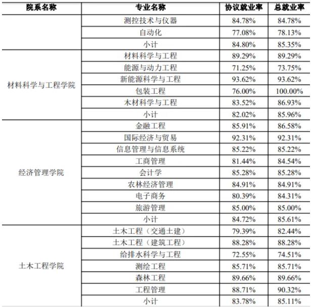 南京林業(yè)大學2023屆畢業(yè)生都去哪里了？速看這份報告！3.jpg