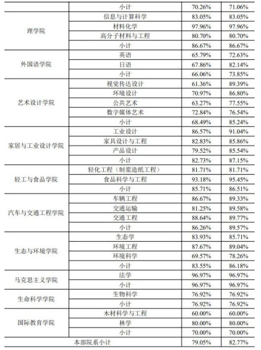 南京林業(yè)大學2023屆畢業(yè)生都去哪里了？速看這份報告！5.jpg