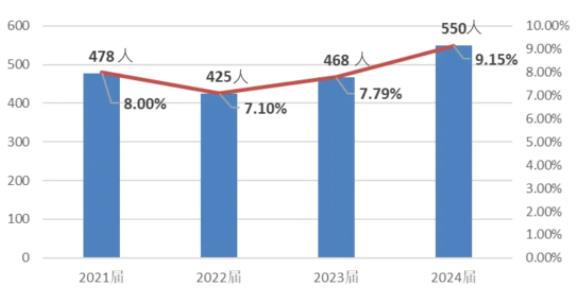 南京林業(yè)大學2023屆畢業(yè)生都去哪里了？速看這份報告！11.jpg