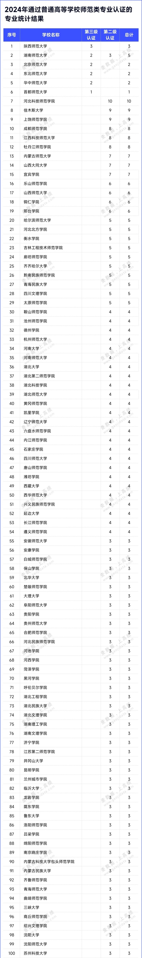 268所高校通過師范類專業(yè)認(rèn)證評估2.webp_副本.jpg