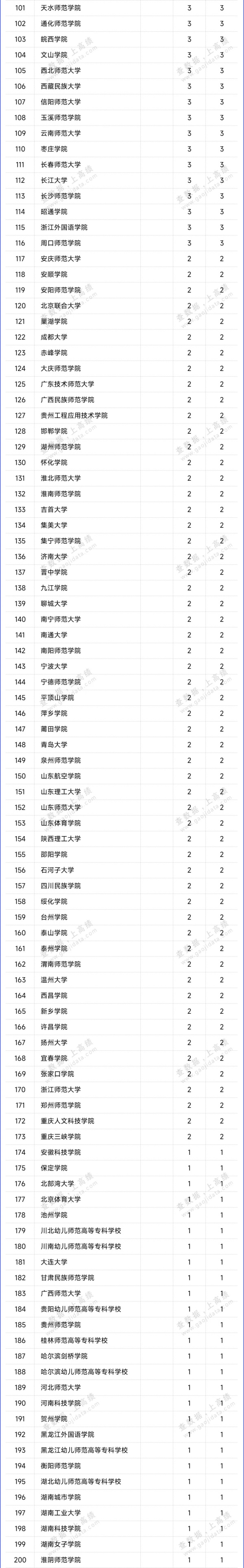268所高校通過師范類專業(yè)認(rèn)證評估3.webp_副本.jpg