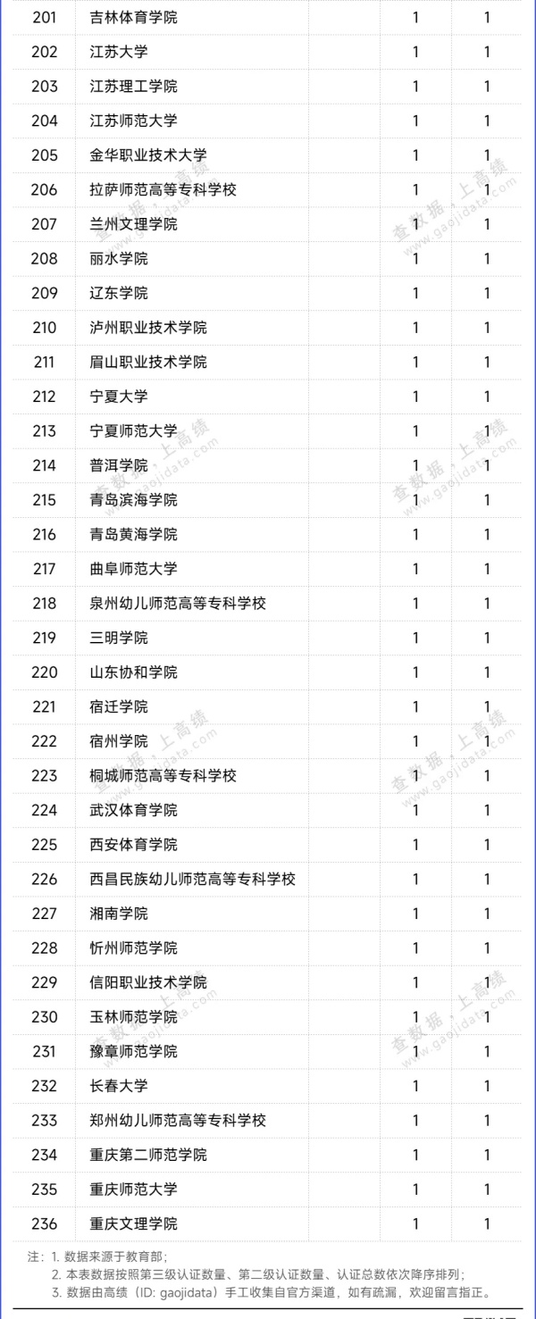 268所高校通過師范類專業(yè)認(rèn)證評估4.webp_副本.jpg