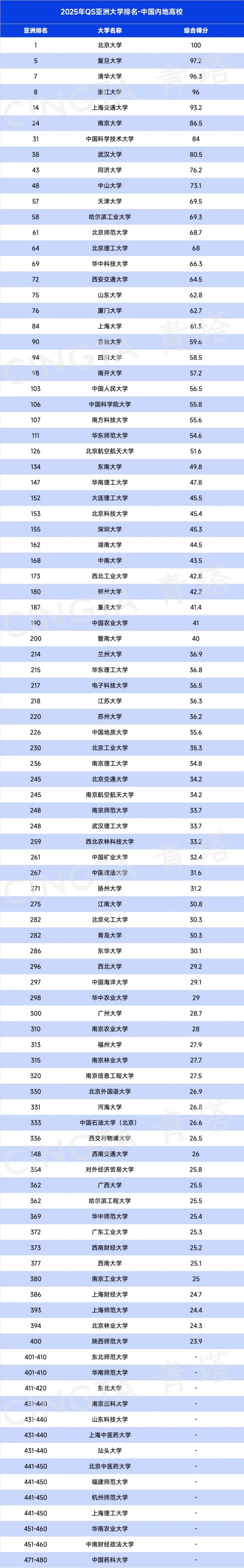 2025QS亞洲大學(xué)排名出爐，197所中國高校上榜！.webp_副本.jpg