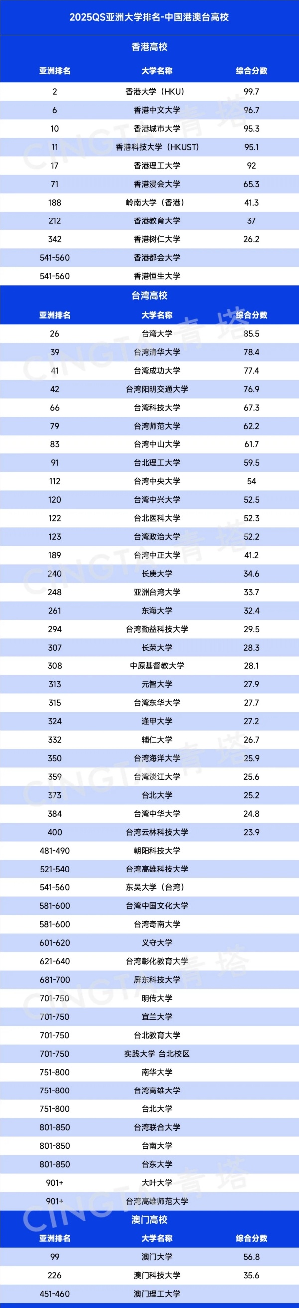 2025QS亞洲大學(xué)排名出爐，197所中國高校上榜！3.webp_副本.jpg
